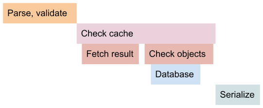 GraphQL-Ruby profile, with ObjectCache